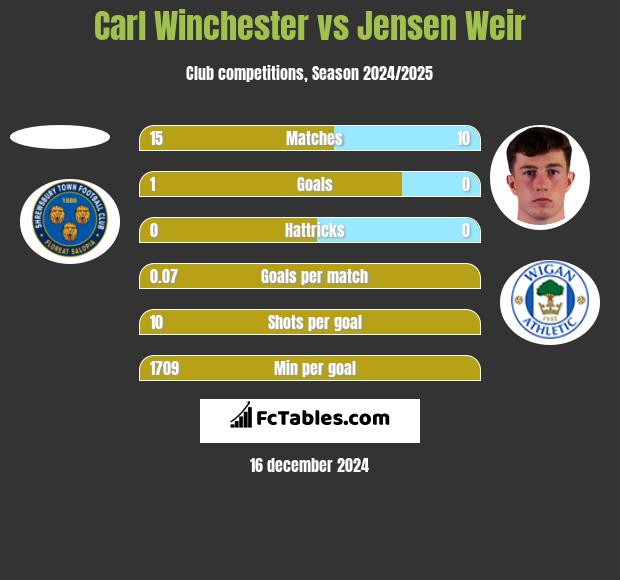 Carl Winchester vs Jensen Weir h2h player stats