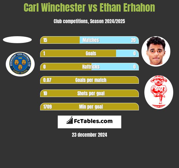 Carl Winchester vs Ethan Erhahon h2h player stats