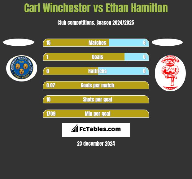 Carl Winchester vs Ethan Hamilton h2h player stats