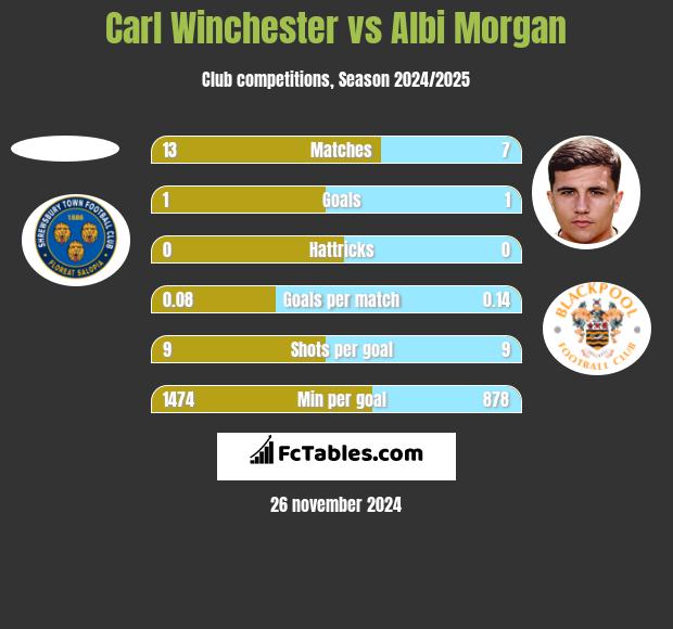 Carl Winchester vs Albi Morgan h2h player stats