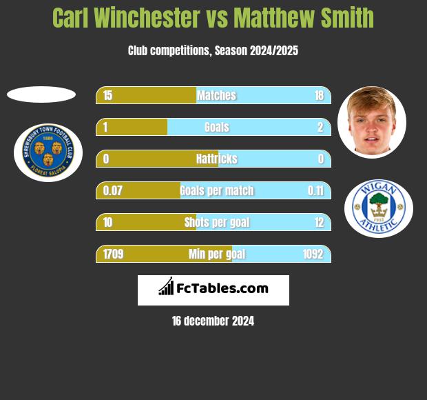 Carl Winchester vs Matthew Smith h2h player stats