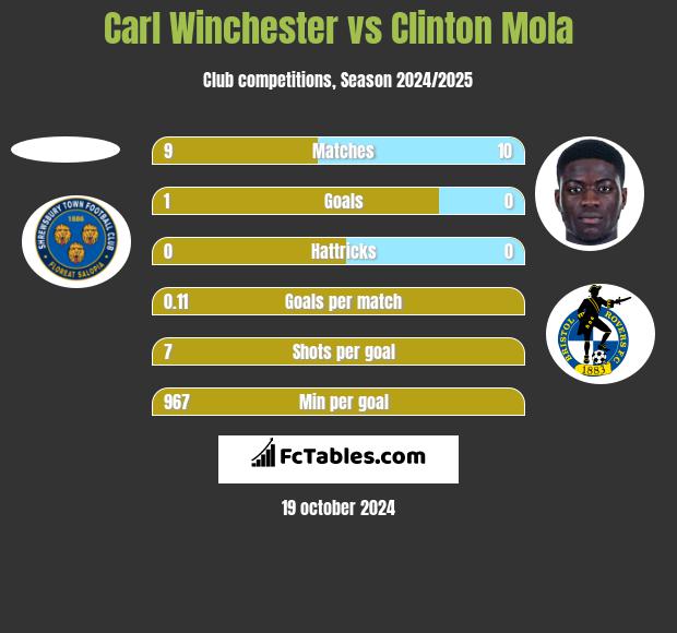 Carl Winchester vs Clinton Mola h2h player stats