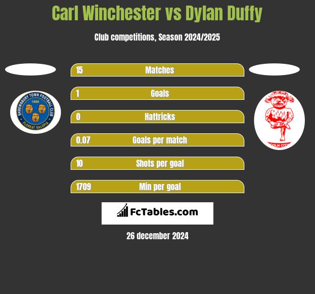 Carl Winchester vs Dylan Duffy h2h player stats