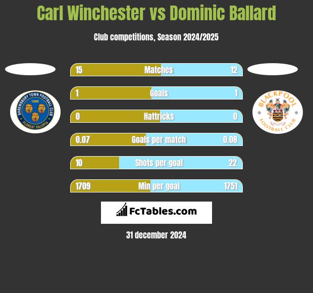 Carl Winchester vs Dominic Ballard h2h player stats