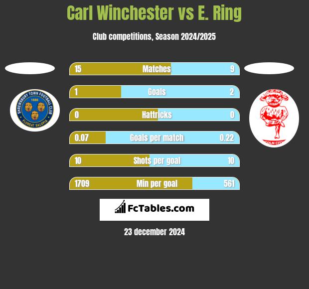 Carl Winchester vs E. Ring h2h player stats