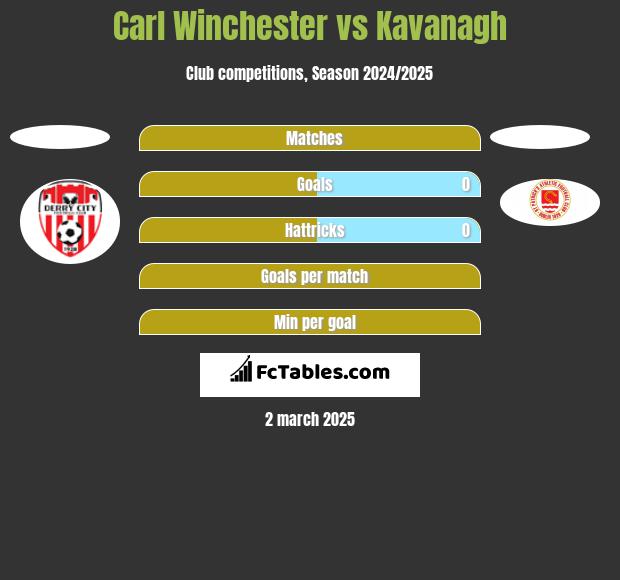 Carl Winchester vs Kavanagh h2h player stats