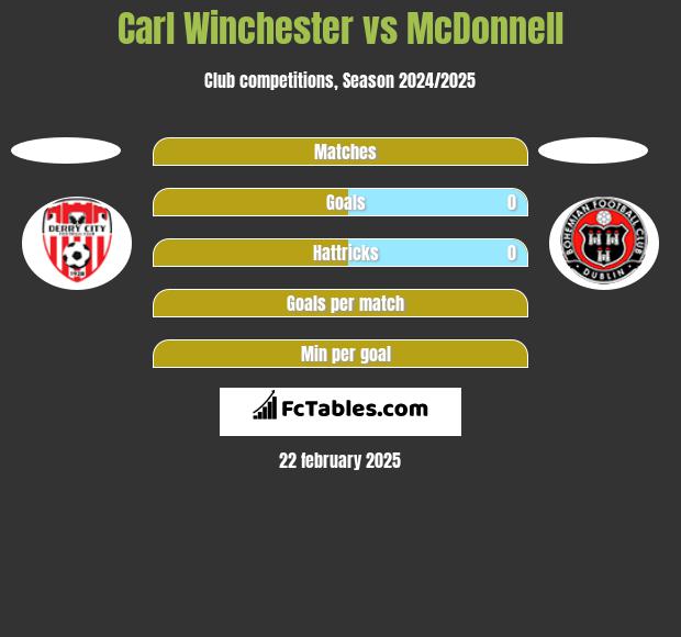 Carl Winchester vs McDonnell h2h player stats