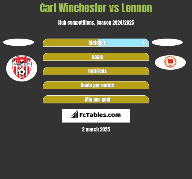 Carl Winchester vs Lennon h2h player stats