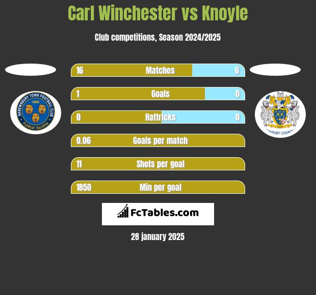 Carl Winchester vs Knoyle h2h player stats