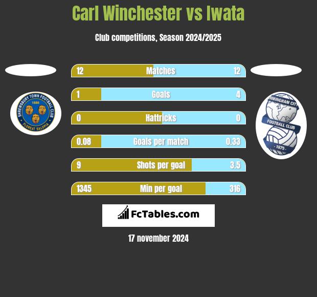 Carl Winchester vs Iwata h2h player stats