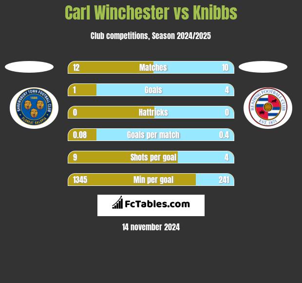 Carl Winchester vs Knibbs h2h player stats