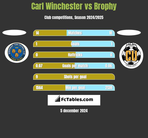 Carl Winchester vs Brophy h2h player stats