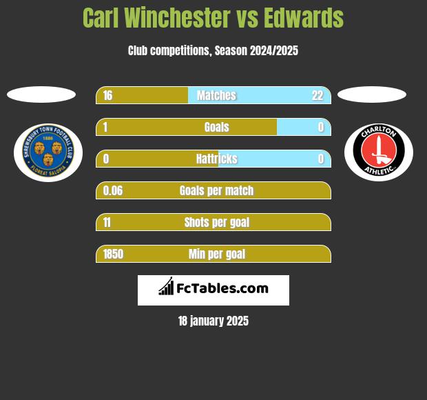 Carl Winchester vs Edwards h2h player stats