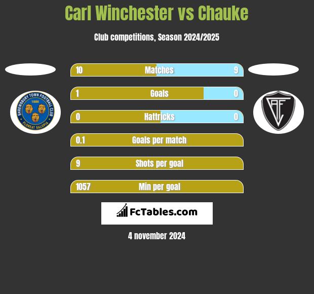 Carl Winchester vs Chauke h2h player stats