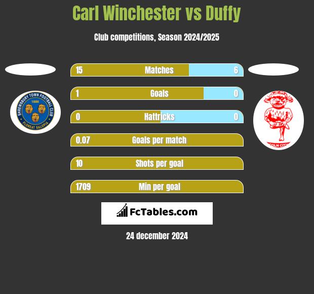 Carl Winchester vs Duffy h2h player stats