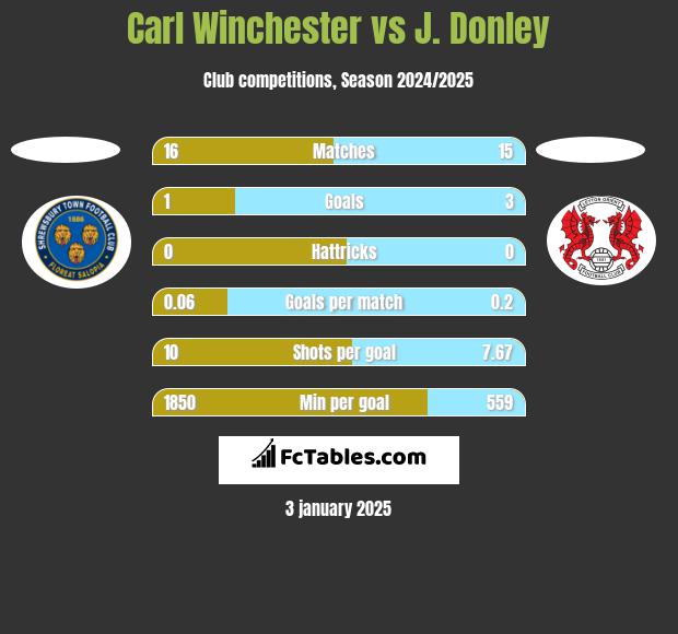 Carl Winchester vs J. Donley h2h player stats