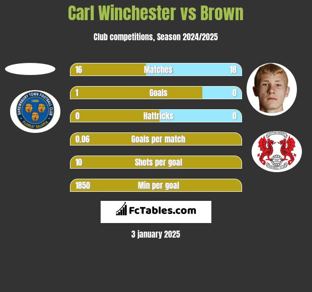 Carl Winchester vs Brown h2h player stats