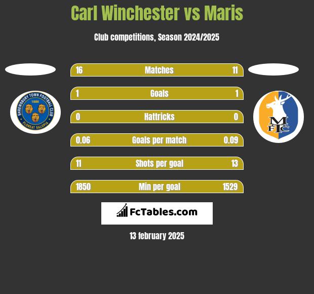 Carl Winchester vs Maris h2h player stats