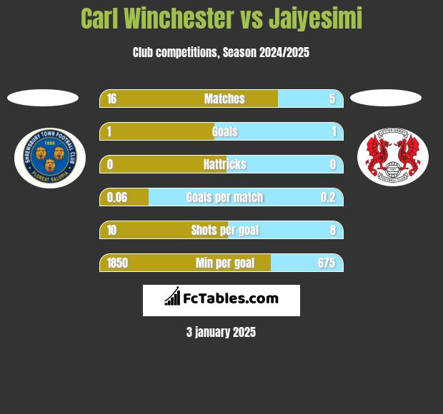 Carl Winchester vs Jaiyesimi h2h player stats