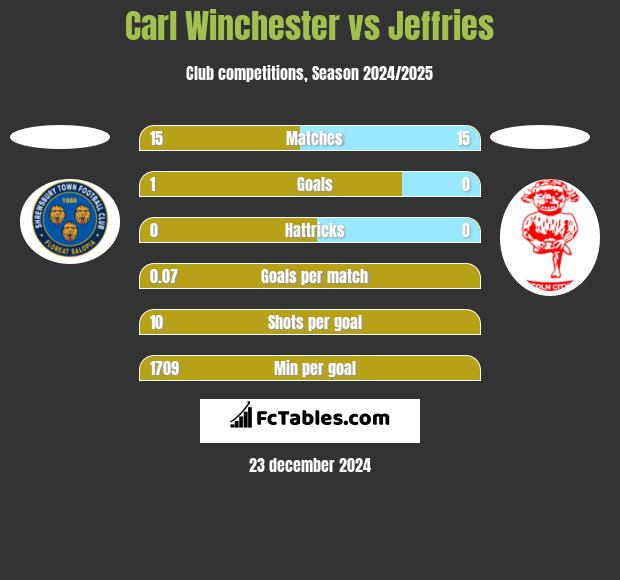 Carl Winchester vs Jeffries h2h player stats