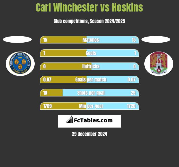 Carl Winchester vs Hoskins h2h player stats