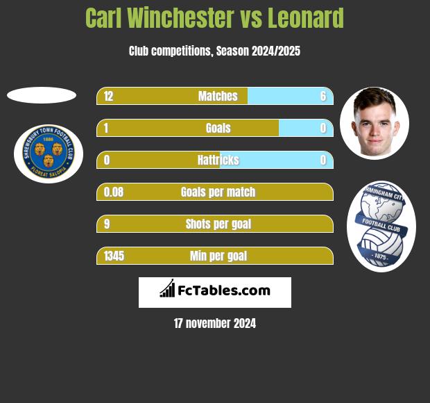 Carl Winchester vs Leonard h2h player stats