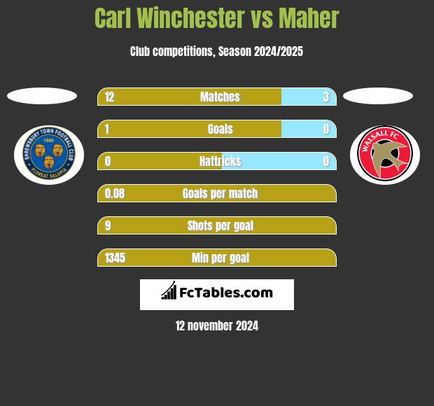 Carl Winchester vs Maher h2h player stats