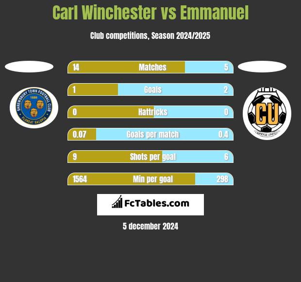 Carl Winchester vs Emmanuel h2h player stats