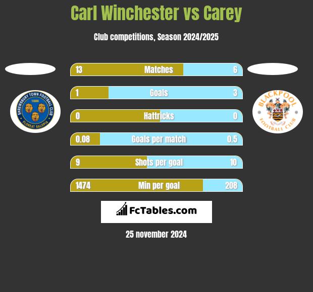 Carl Winchester vs Carey h2h player stats