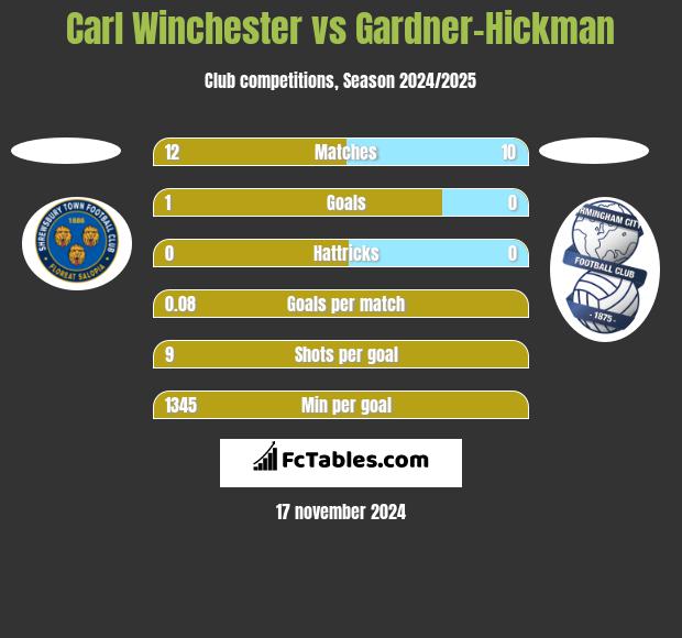 Carl Winchester vs Gardner-Hickman h2h player stats