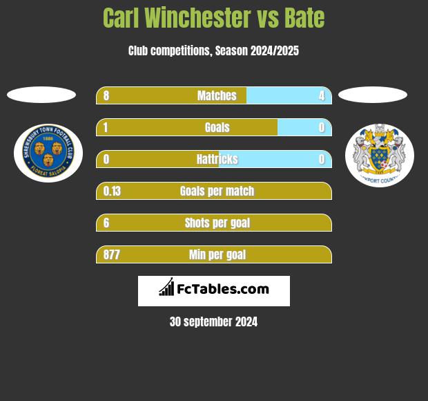 Carl Winchester vs Bate h2h player stats