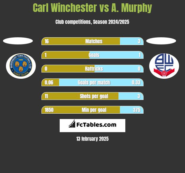 Carl Winchester vs A. Murphy h2h player stats