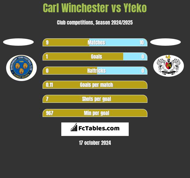 Carl Winchester vs Yfeko h2h player stats