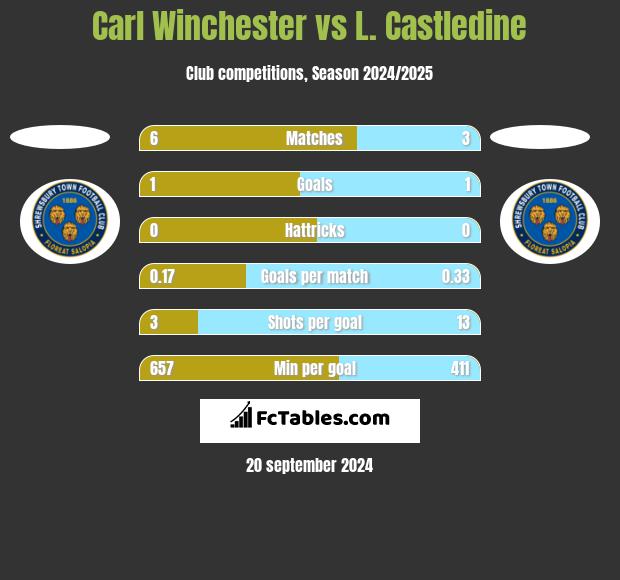 Carl Winchester vs L. Castledine h2h player stats