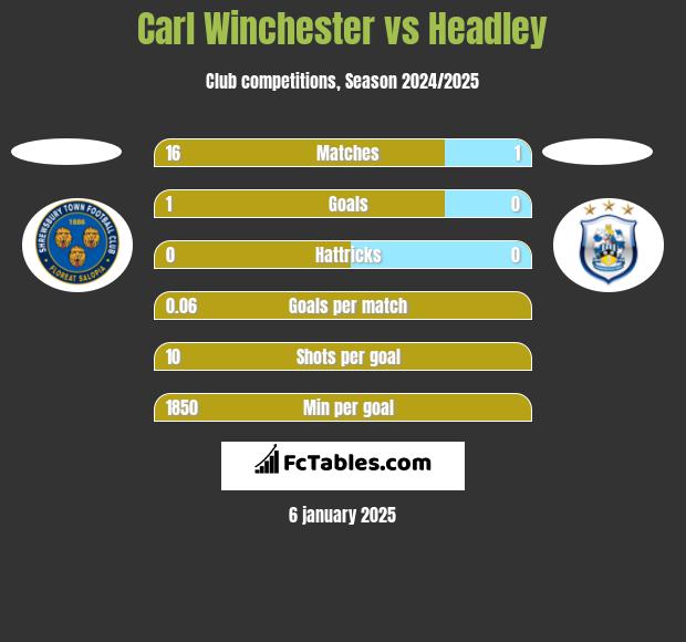 Carl Winchester vs Headley h2h player stats