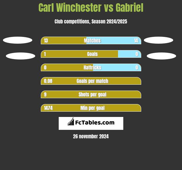 Carl Winchester vs Gabriel h2h player stats