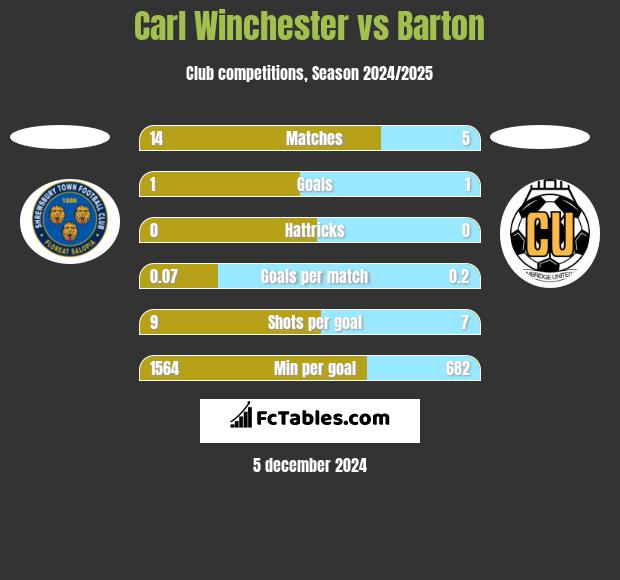 Carl Winchester vs Barton h2h player stats