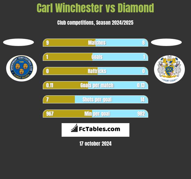 Carl Winchester vs Diamond h2h player stats