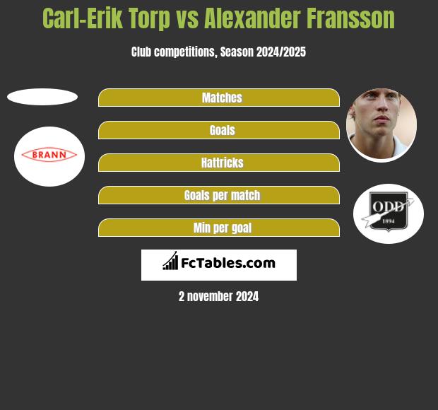 Carl-Erik Torp vs Alexander Fransson h2h player stats