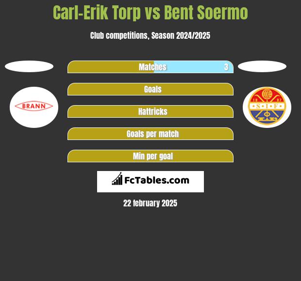 Carl-Erik Torp vs Bent Soermo h2h player stats