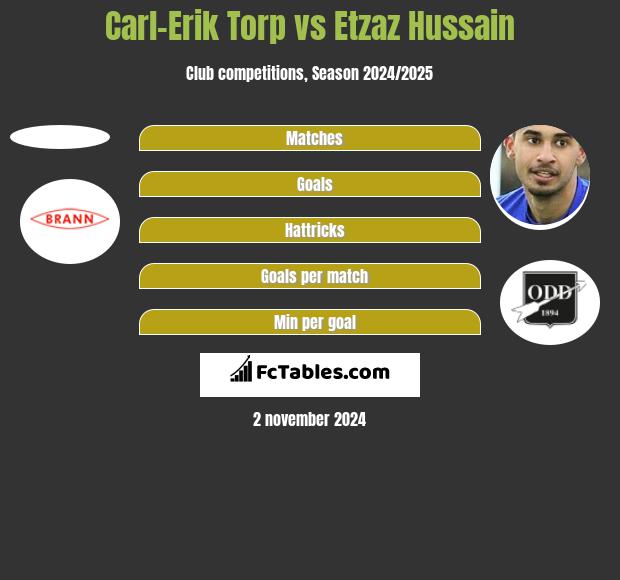 Carl-Erik Torp vs Etzaz Hussain h2h player stats