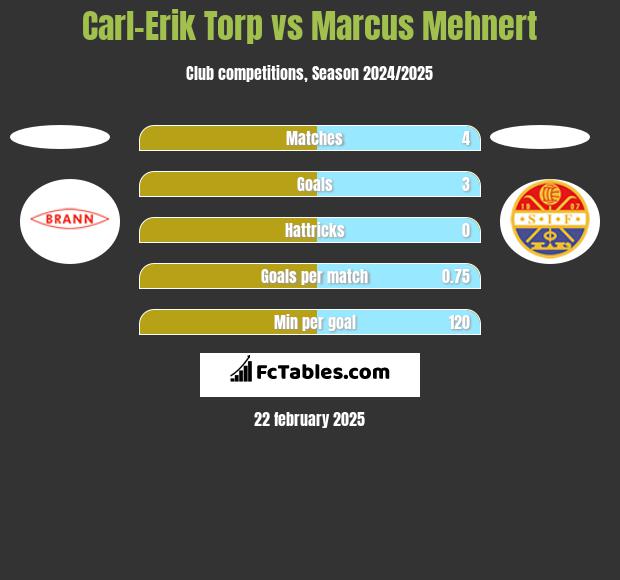 Carl-Erik Torp vs Marcus Mehnert h2h player stats