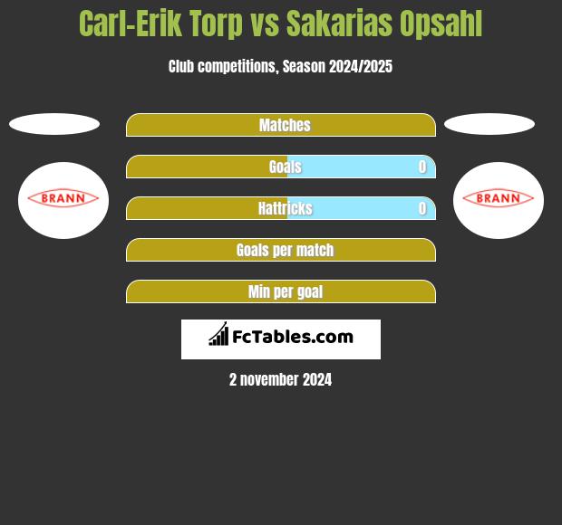 Carl-Erik Torp vs Sakarias Opsahl h2h player stats