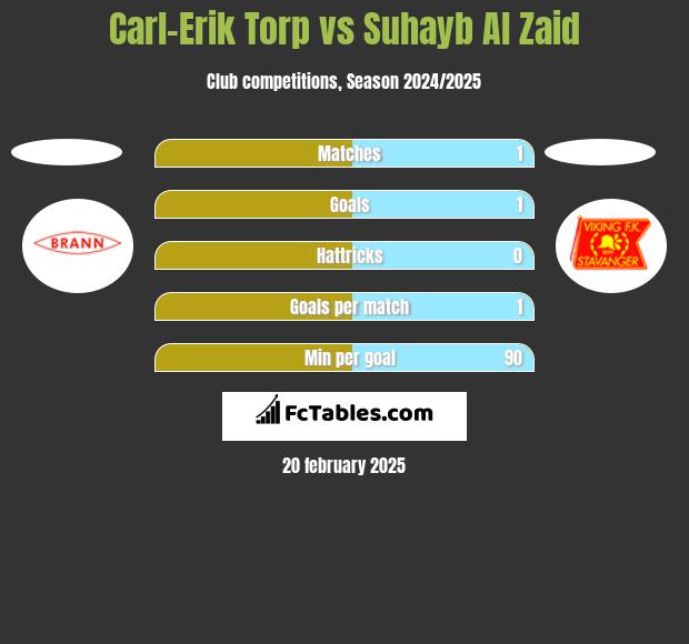 Carl-Erik Torp vs Suhayb Al Zaid h2h player stats