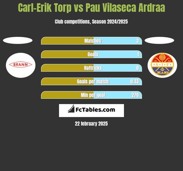 Carl-Erik Torp vs Pau Vilaseca Ardraa h2h player stats