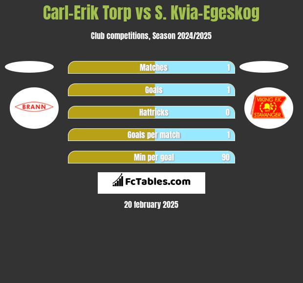 Carl-Erik Torp vs S. Kvia-Egeskog h2h player stats