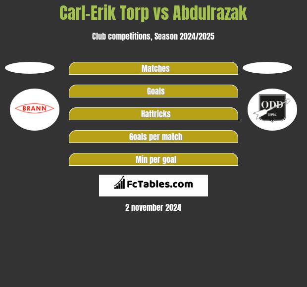 Carl-Erik Torp vs Abdulrazak h2h player stats