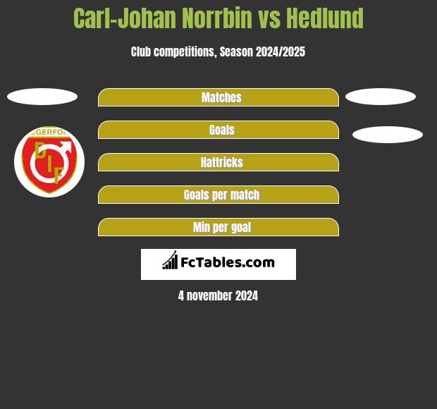 Carl-Johan Norrbin vs Hedlund h2h player stats