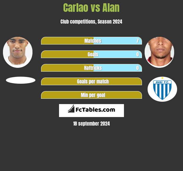 Carlao vs Alan h2h player stats