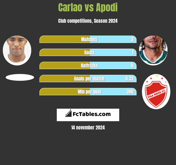 Carlao vs Apodi h2h player stats